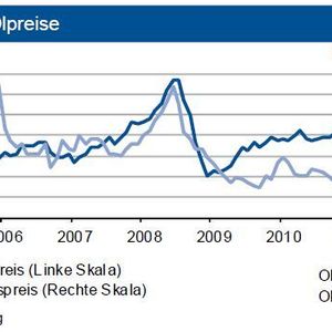 Erdöl der Sorte Brent lag im Oktober mit 110 Dollar/Barrel leicht unter dem bisherigen Jahresdurchschnitt (112 Dollar/Barrel). (Grafik/Quelle: IKB Deutsche Industriebank)