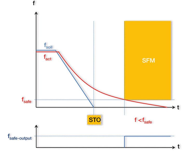 Mit der Sicherheitsfunktion SFM soll der Bediener sicher erkennen können, ob eine geberlose Spindel nach dem Ausschalten den Stillstand erreicht hat. (Sieb und Meyer)