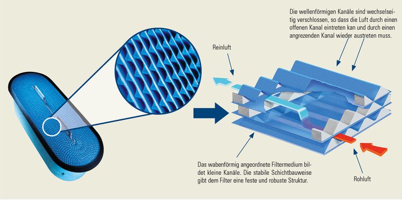 Die Power Core Filter-Packs kombinieren die geschützte Ultra-Web® Nanofasertechnologie mit neuesten Erkenntnissen der Filtermedienverarbeitung und formen diese in Kanäle, die Partikel ohne Tiefenbelastung abscheiden. (Bild: Donaldson)