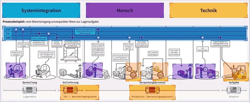 Prismat-Produktportfolio „prismat/RAKETE“ für S/4HANA: Das Prozessbeispiel zeigt den Wareneingang unverpackter Ware bis hin zur Lageraufgabe. (Bild: Prismat)