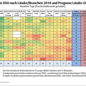 Zahlungsverhalten in 15 Ländern und 11 Branchen