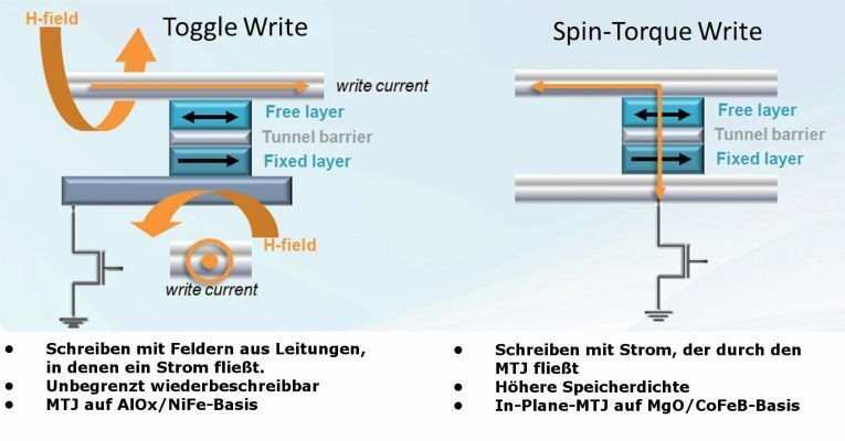 Bild 1: Vergleich des Field-Switched (Toggle-)Schreibvorgangs mit dem Spin-Torque-Schreibvorgang. (Everspin Technologies)