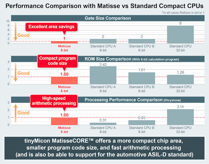 Performance Comparison with Matisse vs Standard Compact CPUs