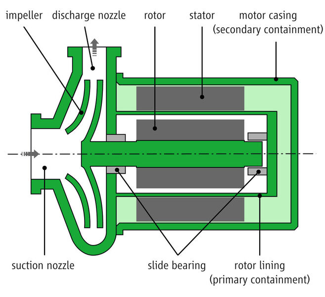 Schematic design of a canned motor pump (Picture: Hermetic)