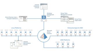 Zentrale Verwaltung heterogener Umgebungen mit Likewise Enterprise (Archiv: Vogel Business Media)
