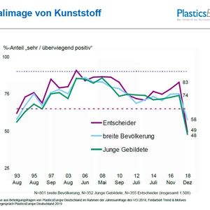 (Plastics Europe Deutschland)