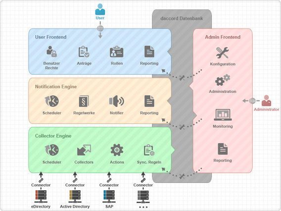 Die Architektur von „daccord“ (G + H Systems)