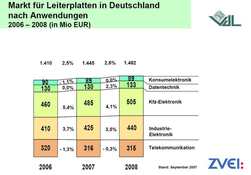 Die Kfz-Elektronik ist gefolgt von der Industrieelektronik der größte Abnehmer von Leiterplatten in Deutschland (Archiv: Vogel Business Media)