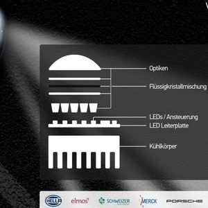 Das Projekt „volladaptive Lichtverteilung für eine intelligente, effiziente und sichere Fahrzeugbeleuchtung“, kurz „VoLiFa2020“, hat als Ergebnis einen LED-Scheinwerfer mit Liquid Crystal Display (LCD) und 25 LEDs. Die LEDs sorgen für das Licht, und das LC-Display erzeugt eine Matrix mit 30.000 Pixeln.