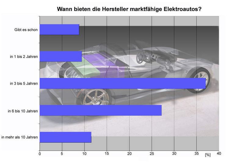 Viele der Befragten erwarten, dass Elektroautos in spätestens fünf Jahren auf den Markt kommen. (Archiv: Vogel Business Media)