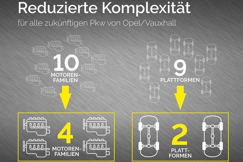 Die Variantenvielfalt ist bei Opel künftig passé. Einen Sechszylindermotor wird es beispielsweise nicht mehr geben. (Opel)
