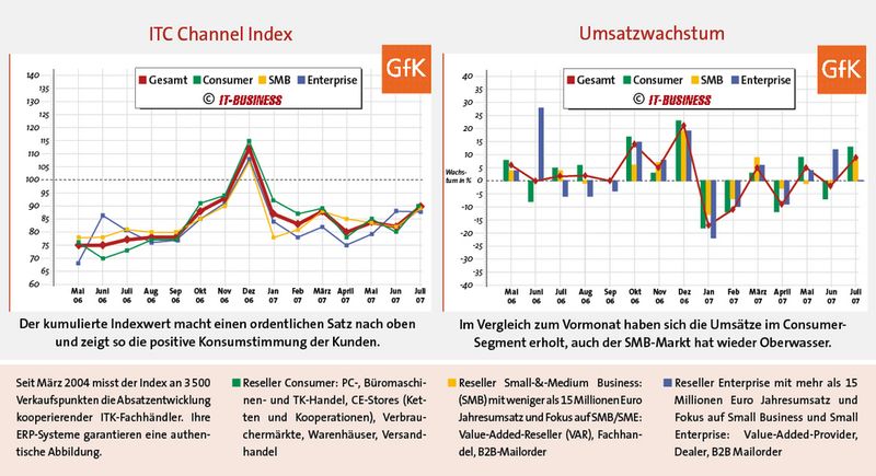 Die Konsumstimmung der Businesskunden und Consumer ist gut. (Archiv: Vogel Business Media)