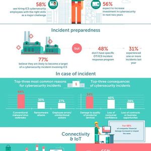 77 Prozent der befragten Unternehmen sehen Cyber-Sicherheit als wichtiges Thema. Ebenso viele befürchten, Opfer eines Cybersicherheitsvorfalls zu werden.