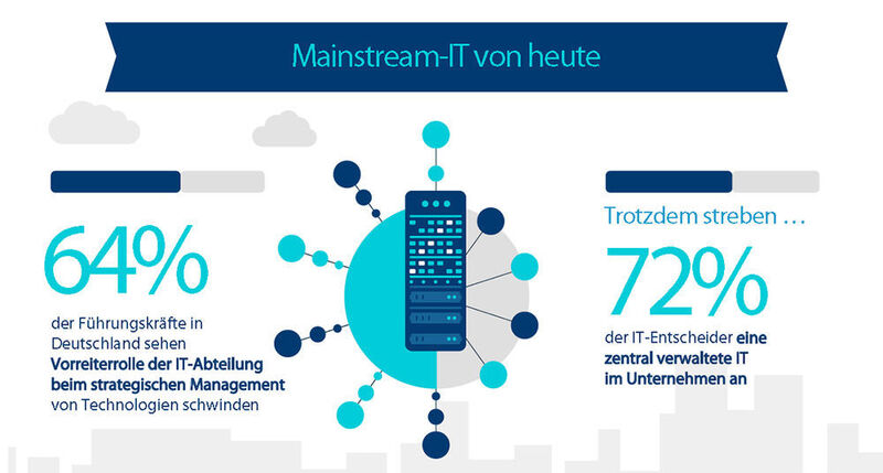 Fast zwei Drittel (64 Prozent) der Führungskräfte in Deutschland sind der Meinung, dass die IT-Abteilung nicht mehr als Vorreiter beim strategischen Management von Technologien gilt. (VMware)
