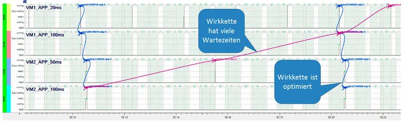 Bild 4: Latenzzeitoptimierter (blau) und nicht optimierter (lila) Wirkkettenverlauf. (INCHRON)