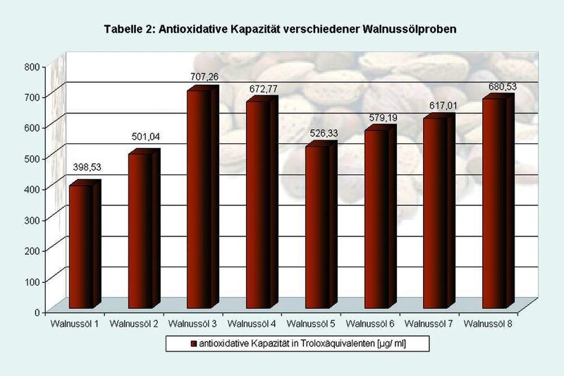 3		Antioxidative Kapazität verschiedener Walnussölproben. (Archiv: Vogel Business Media)
