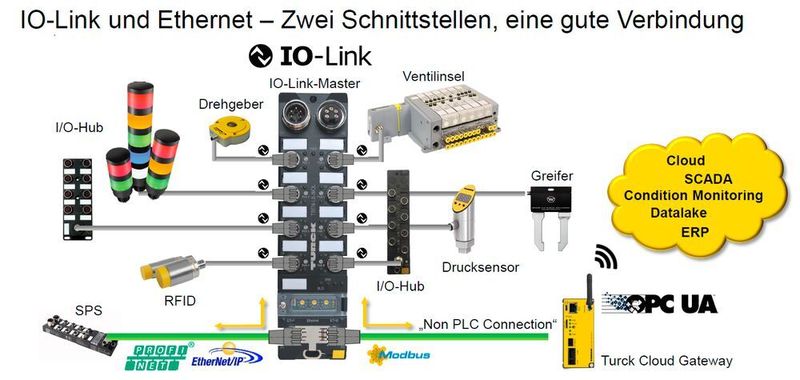Für diese Zielgruppen u.a. in der Pharmaverpackung und Biopharma bietet Turck jetzt auch ein erweitertes IO-Link-Portfolio an, mit dem sich nicht nur Installationen vereinfachen und gleichzeitig Kosten sparen lassen. (Turck)