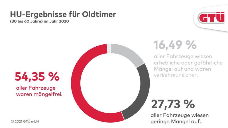 Gutes Ergebnis: 2020 war mehr als die Hälfte der geprüften Oldtimer mängelfrei. (Bild: GTÜ)