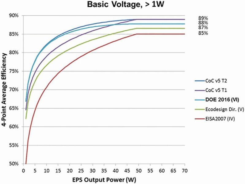 Bild 3: Vergleich des durchschnittlichen Wirkungsgrads von AC/DC-Wandlern im Aktivmodus (Basisspannung) (Avnet )