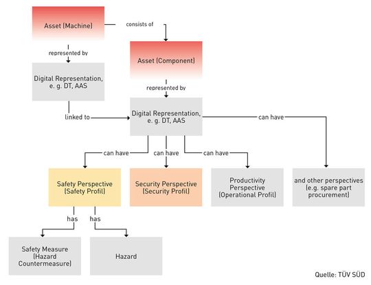 So sieht die schematische Struktur eines Digitalen Zwillings aus. (Bild:  TÜV Süd)