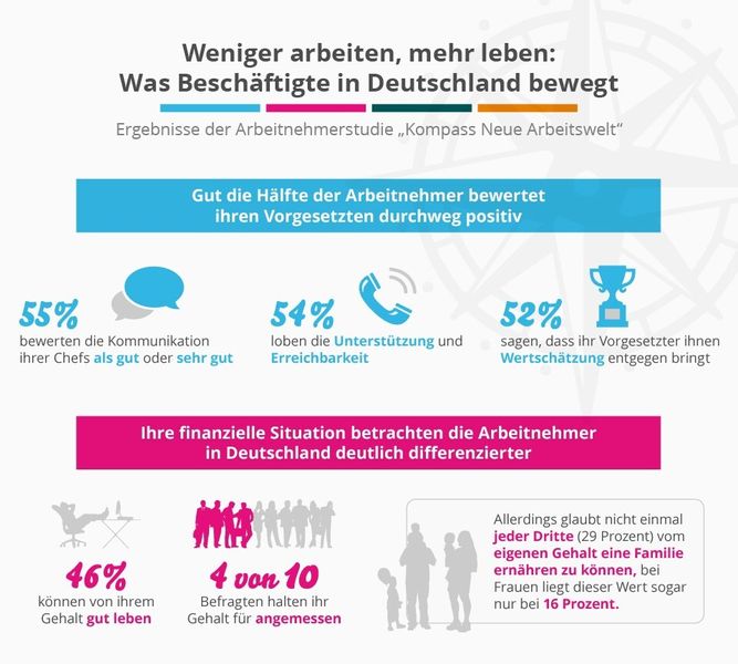 Gut die Hälfte der Beschäftigten bewertet ihren Vorgesetzten positiv, die Einschätzung der Gehaltssituation fällt deutlich differenzierter aus. (Bildquelle: Statista, XING, CC BY-ND 3.0)
