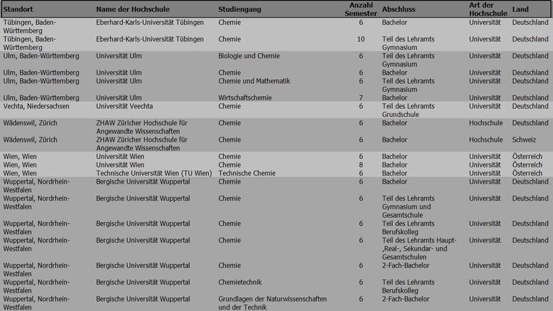 Diese Hochschulen mit chemiebezogenem Studieninhalt im deutschsprachigen Raum gibt es. (PROCESS/Semik)