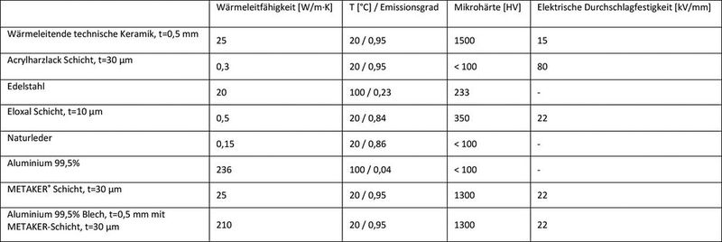 Tabelle 1: Ausgewählte Werkstoffeigenschaften.