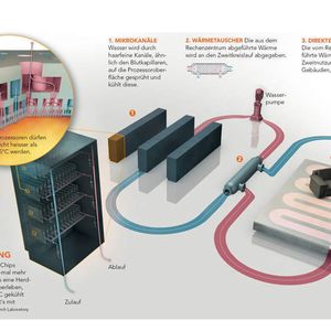 Das Schema verdeutlicht die Funktionsweise des mit Wasser gekühlten Supercomputers und zur direkten Nutzung der Abwärme. (Archiv: Vogel Business Media)