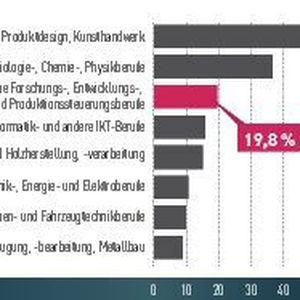(Statistisches Bundesamt)