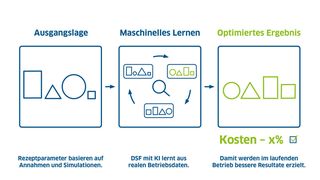 Industrial Data Science ist das Fundament der Digitalisierung. (Bild: ControlTech Engineering )