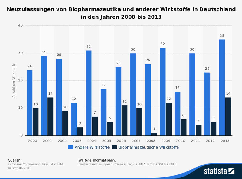 Anzahl der Neuzulassungen von Biopharmazeutika und anderer Wirkstoffe in Deutschland in den Jahren 2000 bis 2013 (Quelle: European Commission; BCG; vfa; EMA; Statista)
