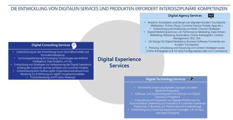 Lünendonk analysiert den DXS-Markt und seine einzelnen Services zur Entwicklung digitaler Geschäftsmodelle. (Lünendonk)