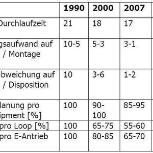 Das Engineering wird schneller, schlanker, effizienter! Wandel von typischen Projektkennzahlen im Laufe der Jahre (Projekt: 500 Messstellen, 100 Apparate; Quelle: Evonik Degussa/Dr. Roland Handl).