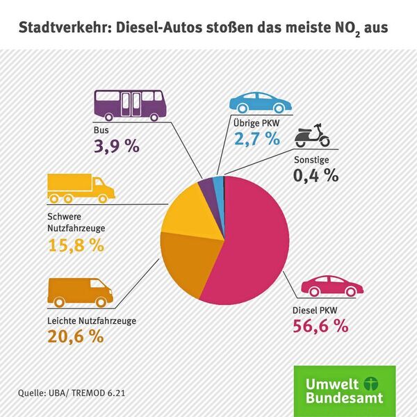 Stadtverkehr: Dieselautos stoßen das meiste NO2 aus (UBA)