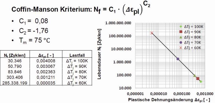 Bild 4:  Lebensdauer Diode über plastische Dehnung. (Bild: ZFW)