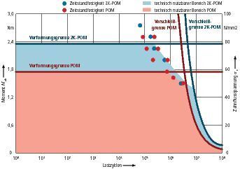 Bild 3: Beim Leistungsvergleich schneidet das funktionsangepasste Zweikomponenten-Zahnrad (2K-POM) deutlich besser ab als eine Einkomponenten-Standardvariante (POM) – Umgebungstemperatur 23 °C, Bauteil technisch trocken.  (Bild: LKT)