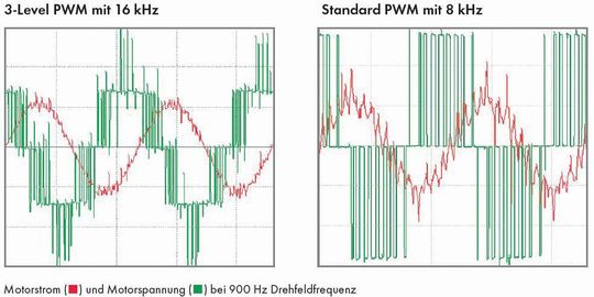 Durch die Drei-Level-Technologie und die höhere Schaltfrequenz ergibt sich eine Reduzierung der harmonischen Stromanteile (Rippelstrom) auf zehn Prozent, sodass die umrichterbedingten Rotorverluste sinken.(Bild:  Sieb & Meyer)