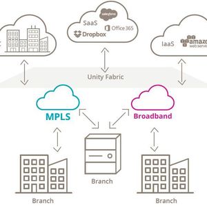 Ein Software-Defined WAN ermöglicht es Service-Providern, für ihre Kunden eine gemanagte hybride Weitverkehrsinfrastruktur einzurichten. Sie kombiniert Internet-Breitbandverbindungen mit vorhandenen MPLS-Conncetions.