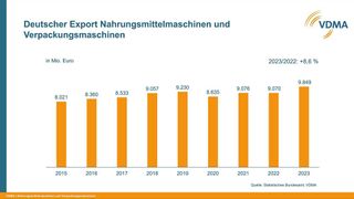 Deutscher Export Nahrungsmittelmaschinen und Verpackungsmaschinen in Mio Euro (Bild: VDMA)