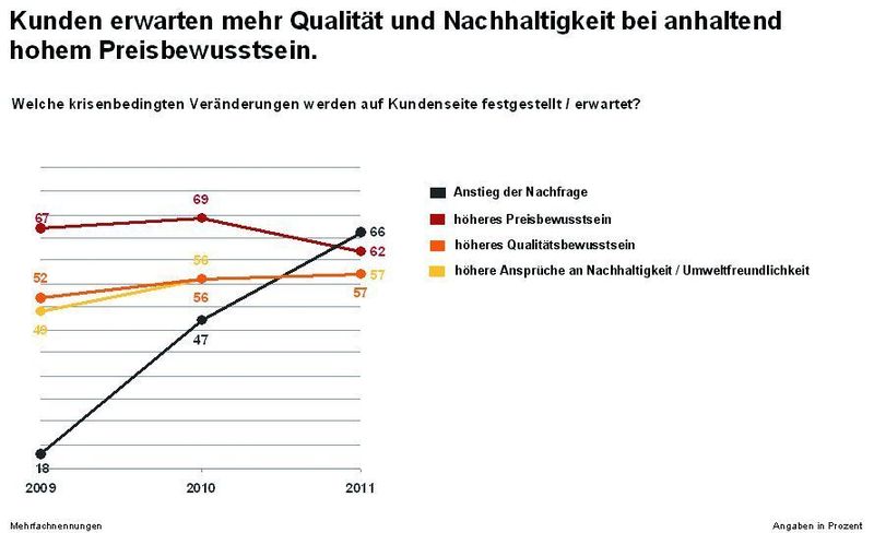 Grafik 1: Die Kunden der Industriebetriebe erwarten höhere Qualität bei niedrigeren Preisen. (Archiv: Vogel Business Media)