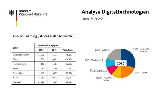 Länderauswertung: Deutsche Anmelder liegen im Länder-Ranking auf ihrem Heimatmarkt insgesamt auf Rang 5 hinter den USA, China, der Republik Korea und Japan. Nach China (+ 14,4 %) verzeichnet Deutschland allerdings den zweitgrößten Zuwachs innerhalb der Top-5. (Bild:  DPMA)