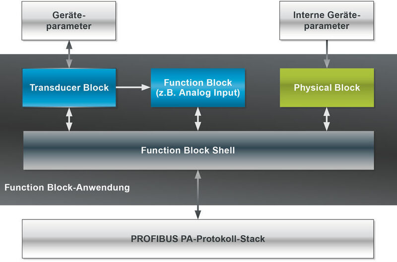 Beispielhafte Function Block-Anwendung eines Profibus PA-Standardgeräts (Bild: Softing)