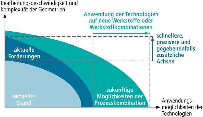 Bild 6: Entwicklungsmöglichkeiten der Mikrosenkerosion.  Bilder: WZL (Archiv: Vogel Business Media)