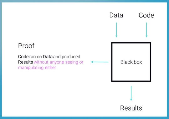 Schematische Darstellung einer Enklave als 'Black Box'(Bild:  Edgless Systems)