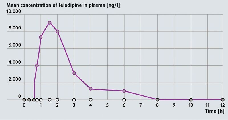 Bioavailability of felodipine, an active agent used in treating high blood pressure. The active agent in its pure form (white circles) cannot be detected in the plasma in contrast to the extruded form (grey circles). (Source: Prof. Duncan Craig, University of East Anglia) (Archiv: Vogel Business Media)