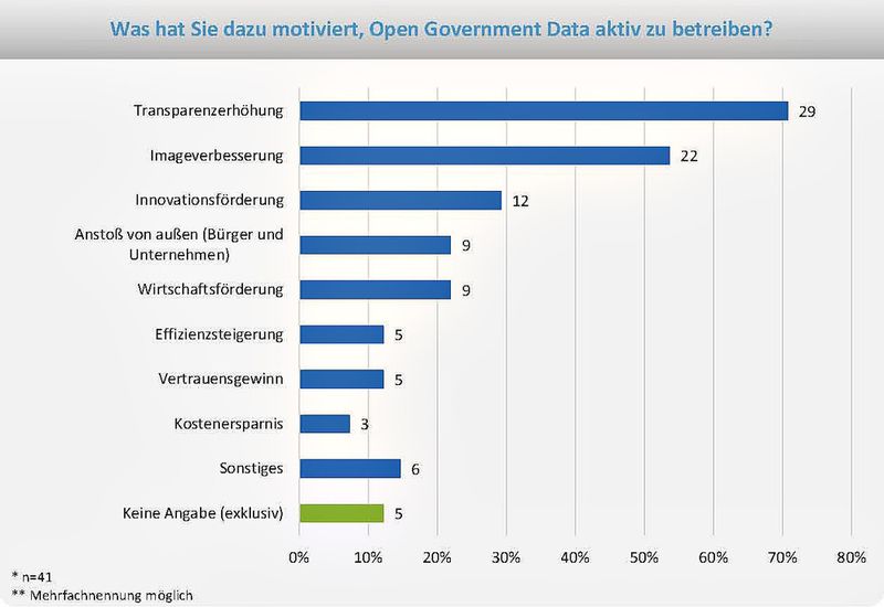 Beweggründe für die Umsetzung (Quelle: Materna & Hochschule Harz (FH))