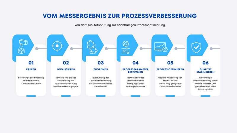 Vom Prüfergebnis zur Prozessverbesserung. (Bild: Ludwig Schleicher Anlagenbau GmbH & Co. KG)