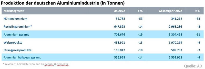 Bedenklicher Rückgang bei der deutschen Aluminiumproduktion