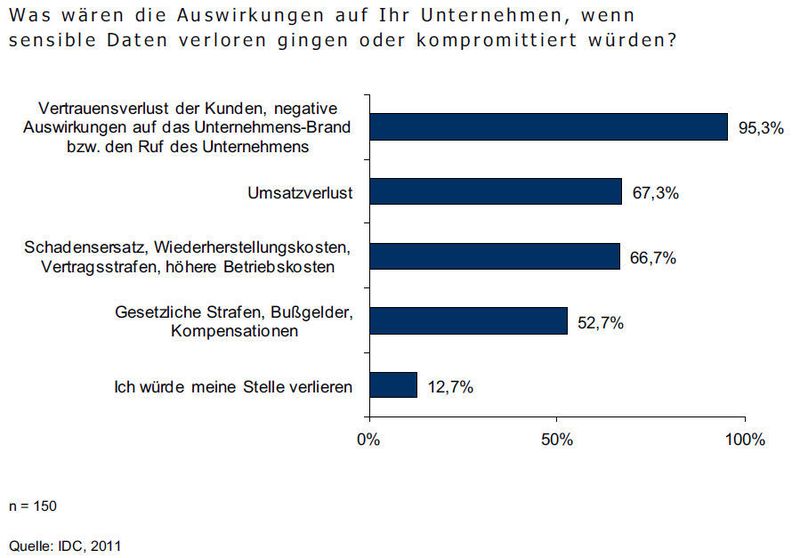 IDC befragte 150 deutsche Firmen nach den möglichen Auswirkungen, wenn dem Unternehmen sensible Daten gestohlen würden. (Archiv: Vogel Business Media)