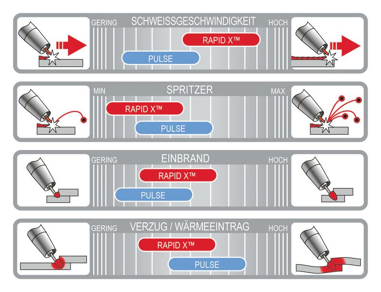 Bild 4: Vergleich der Eigenschaften von Rapid X mit dem konventionellen Pulsverfahren. (Bild: Lincoln Electric)